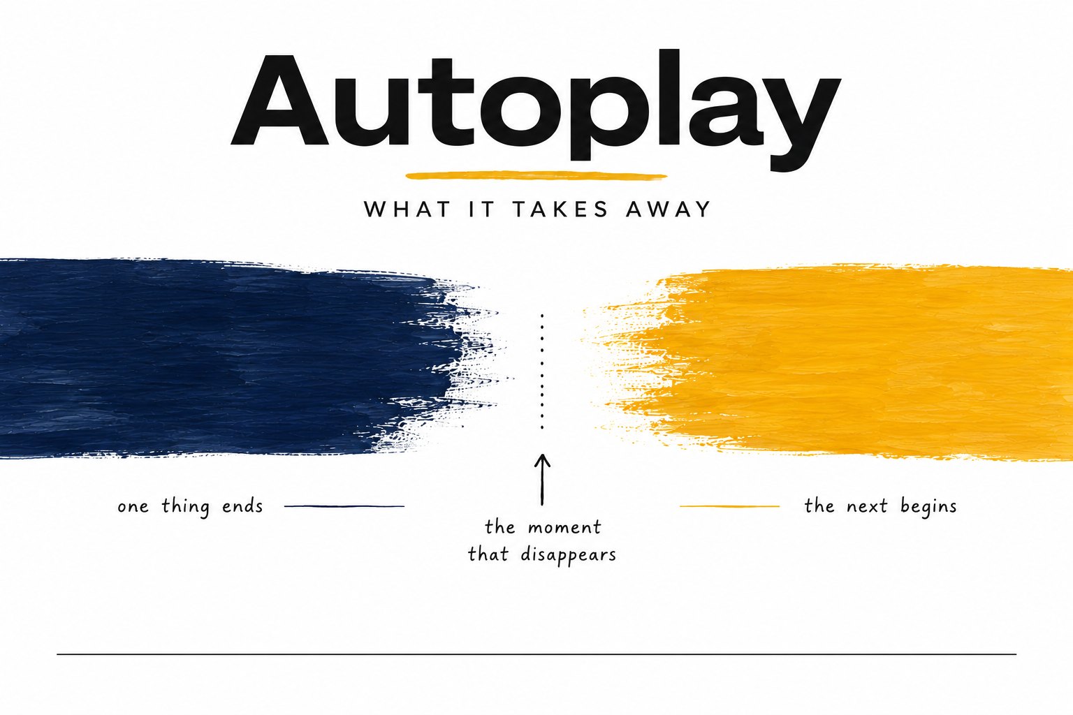 Gouache graphic titled Autoplay, what it takes away: a navy brushstroke labeled one thing ends, a marigold brushstroke labeled the next begins, and a small dotted gap between them marked the moment that disappears.